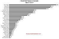 Canada small SUV sales chart March 2017
