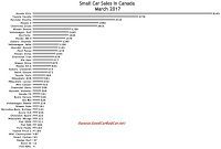 Canada small car sales chart March 2017