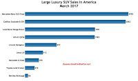 USA large luxury SUV sales chart March 2017