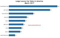 USA large luxury car sales chart March 2017