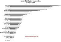 USA small SUV sales chart March 2017