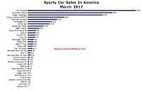 USA sports car sales chart March 2017