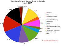 Canada automaker market share chart April 2017