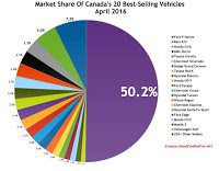 Canada best selling autos market share chart April 2017