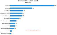 Canada commercial van sales chart April 2017