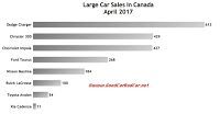 Canada large car sales chart April 2017