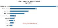 Canada large luxury car sales chart April 2017