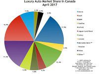 Canada luxury auto brand market share chart April 2017
