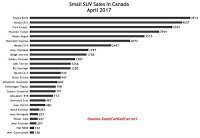Canada small SUV sales chart April 2017