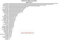 USA small car sales chart April 2017