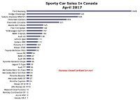 Canada sports car sales chart April 2017