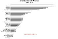 USA small SUV sales chart April 2017