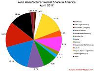USA automaker market share chart April 2017