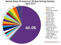 USA April 2017 best-selling autos market share chart