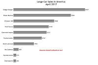 USA large car sales chart April 2017