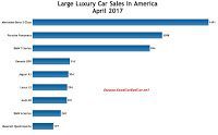 USA large luxury car sales chart April 2017