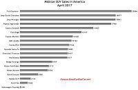 USA midsize suv sales chart April 2017