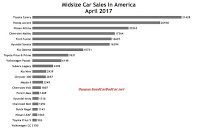 USA midsize car sales chart April 2017