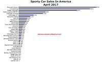 USA sports car sales chart April 2017