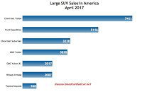 USA large SUV sales chart April 2017
