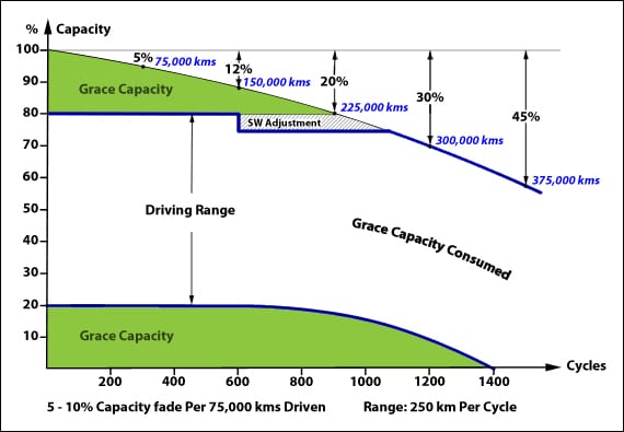 battery degredation over time