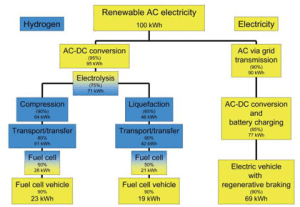 Efficiency-Hydrogen-Electricity