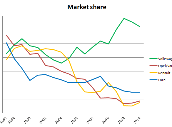Market_share-Europe-VW-Ford-Opel-Renault