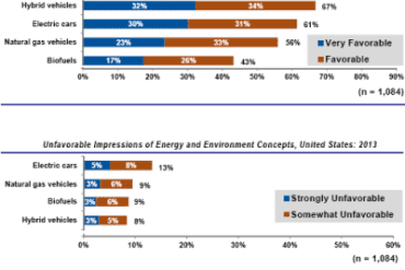 Electric-Hybrid-Natural-Gas-Biofuel-vehicle-favorability