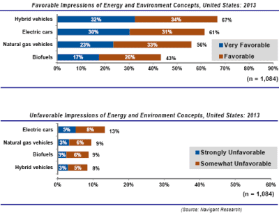Electric-Hybrid-Natural-Gas-Biofuel-vehicle-favorability
