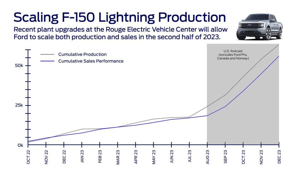 Mid-2023 sales and production predictions from Ford