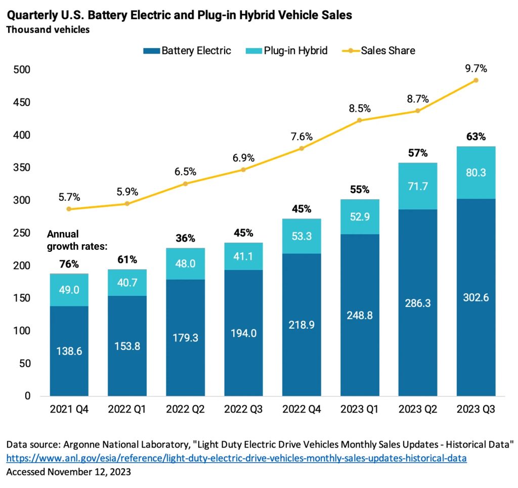 US rate of growth of EV and hybrid sales