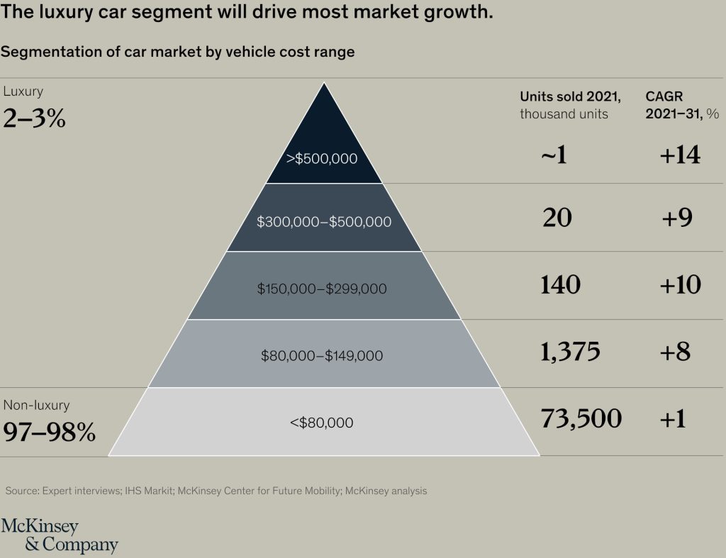 Luxury cars as a portion of market shares 2022-2023