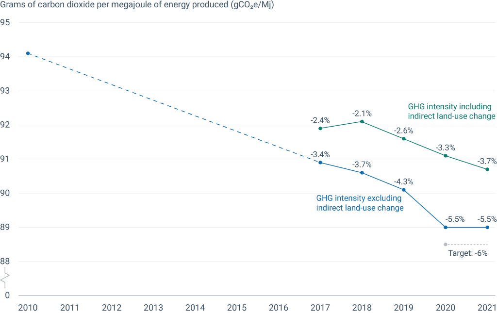 target vs real emissions goals EU