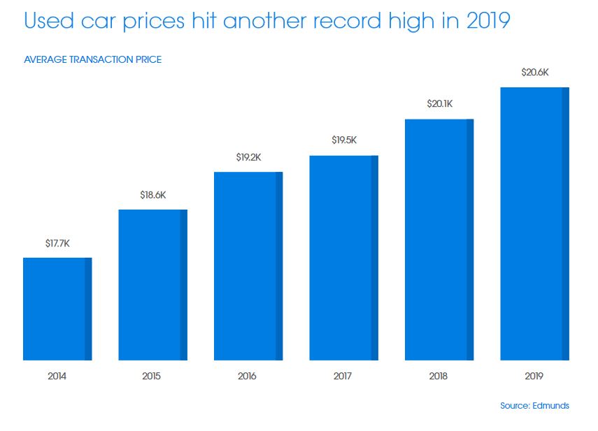 Edmunds 2014 to 2019 average used car prices