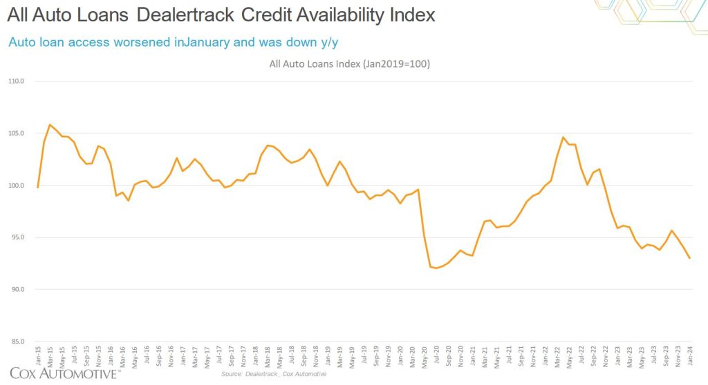 Auto Loan Availability Index