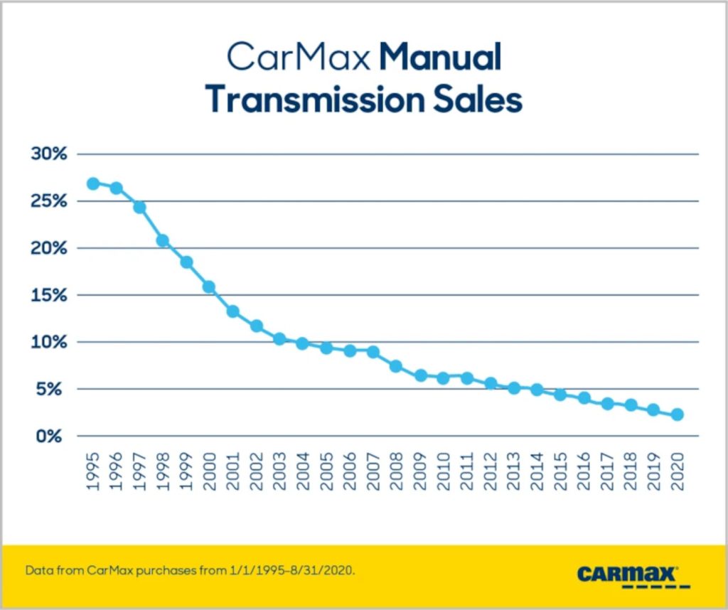Manual transmissions sales decline NA