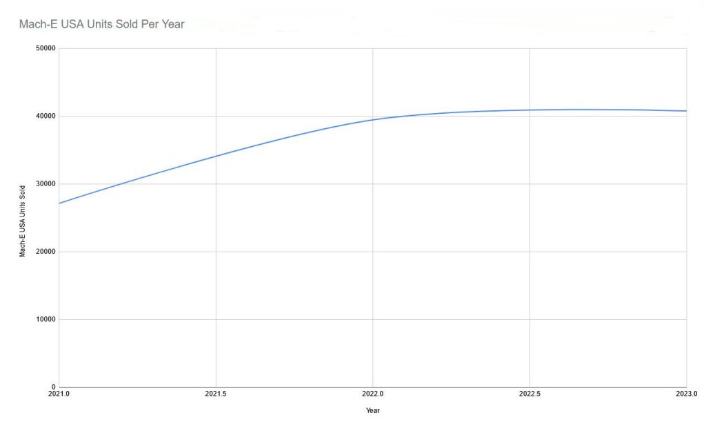 Mach-E USA sales total since launch