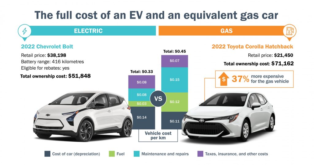 EV vs Gas Canada