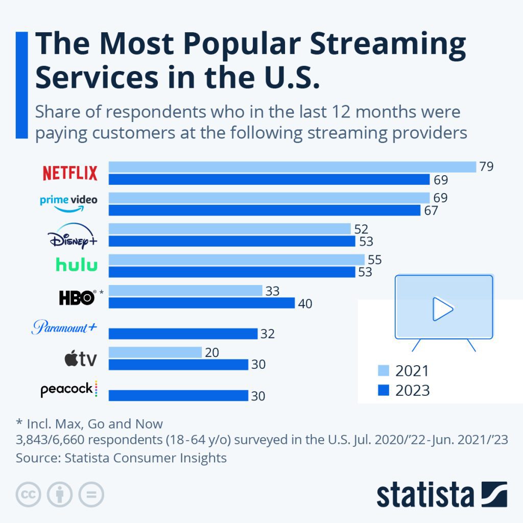 2021 vs 2023 streaming customers